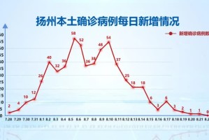陕西本轮累计报告本土确诊34例,陕西本土新增一例
