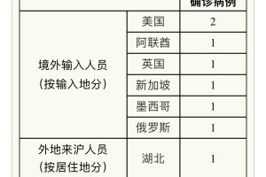 “上海新增5例本土确诊病例” 上海新增例本土确诊病例详情？