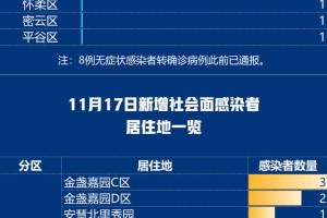 「北京3地升级高风险」〃北京高风险地区降级