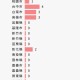 “31省新增本土确诊108例” 31省新增确诊109例 本土96例？