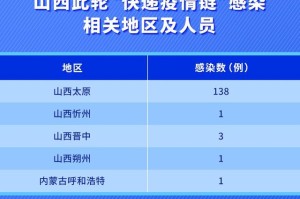 山西新增3例本土确诊,山西新增确诊一例