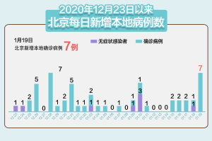 「北京新增1例确诊系此前病例妻子」〃北京新增1例确诊病例 新闻