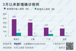 31省新增本土确诊29例〃31省新增确诊19例其中本土9例