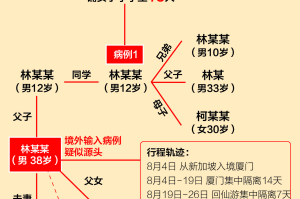 福建形成3个疫情传播中心︰(福建3个疫情传播链源头)