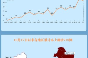 11天新增确诊超300〃新增11例本土确诊