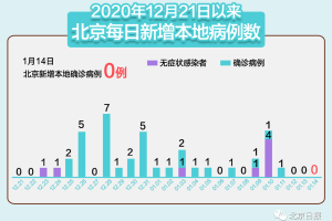 「4日河北疫情速报」〃河北4日新增14例