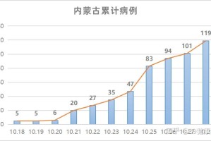 内蒙古新增6例本土确诊.内蒙古新增确诊病例4例