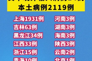 31省区市新增本土确诊17例︰(31省区市新增确诊144例 本土126例)