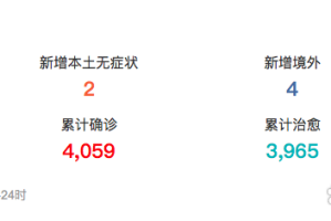 北京昨增本土确诊1例〃北京昨日新增本土9例