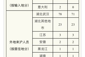 上海确诊新冠肺炎最新消息︰(上海确诊新冠肺炎轨迹)