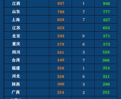 31省区市新增2例本土确诊病例-31省份新增2例本土确诊