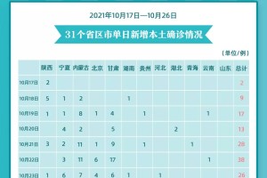 【31省新增确诊30例／31省新增确诊情况】