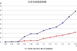 31省区市新增确诊44例,31省区市新增确诊10例