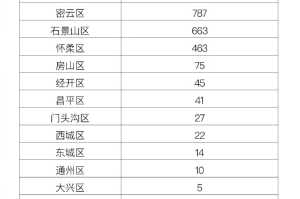 “北京朝阳区疫情最新情况” 北京朝阳疫情分布最新消息？