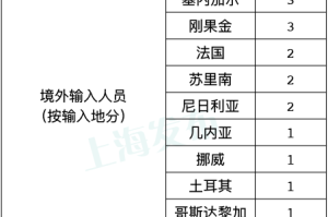 「上海新增3例无症状」〃上海新增3例本地确诊