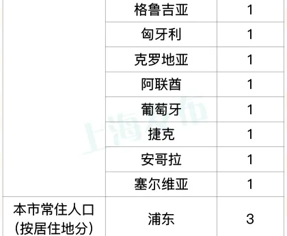 上海新增1例本地确诊病例.上海新增1例本地确诊病例 行动轨迹