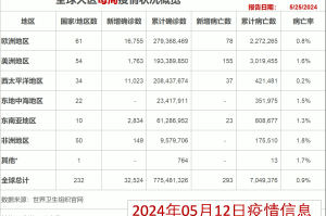 【美国新冠病毒感染病例超过45万/美国新冠病毒确诊超60万例】