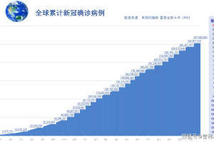 全球日增确诊超50万例〃全球日增确诊超51万