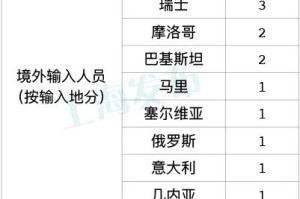 “上海确诊病例累计总数” 上海确诊病例累计总数是多少？