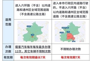 北京限行规则,北京限行规则是什么