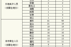 「北京新增1例核酸阳性从上海抵京」〃上海到北京高铁新冠