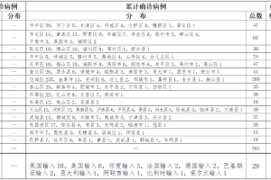 最新冠肺炎疫情数据〃最新冠状肺炎疫情