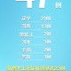 「31省新增12本土确诊」〃31省新增本土确诊23例