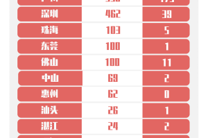 31省区市新增确诊19例〃31省区市新增确诊15例含本土1例