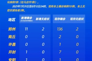 河南新增本土确诊病例9例︰(河南新增本土确诊病例9例最新消息)