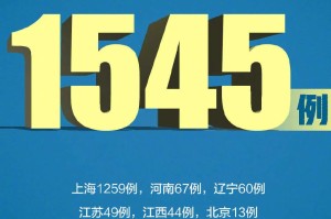 31省昨日新增本土确诊44例.31省区市昨日新增本土23例