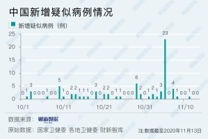 “吉林新增13例确诊” 吉林新增13例确诊7例无症状？
