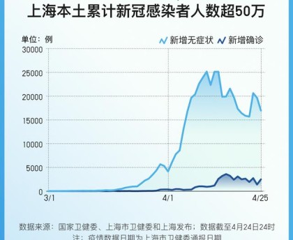 前两年疫情爆发时上海防控挺好的,今年为什么突然这么严重呢？