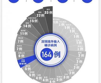 「31省增16例境外输入」〃31省增18例境外输入