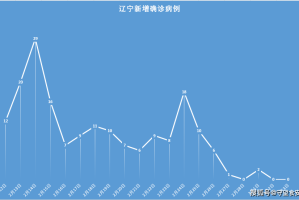 31省新增15例确诊本土1例在辽宁-辽宁新增1例本土确诊在哪