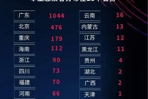 31省区市新增本土确诊42例.31省区市新增本土确诊40例