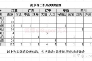 「31省份新增本土确诊250例」〃31省份新增确诊22例 本土9例