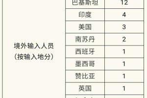 31省区市新增8例境外输入-31省区市新增境外输入病例20例