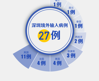 “上海新增境外输入病例2例” 上海市新增1例境外输入？
