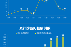 “31省新增确诊13例” 31省新增确诊11例9？