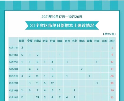 「31省区市新增确诊15例」〃31省区市新增确诊病例11例 新闻