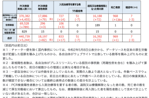 31省新增确诊135例的简单介绍