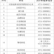 上海新增1中风险地区︰(上海新增一中风险地区)
