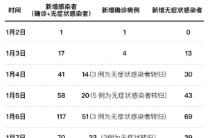 河北新增7例无症状涉石家庄等地︰(河北新增本土33例 石家庄31例)
