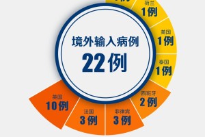 31省新增境外2例.31省区市新增确诊2例均为境外输入