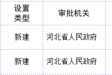 河北新增〃河北新增职业技术大学