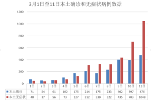 新冠最新报道：信息来自国家卫生健康委员会官方网站