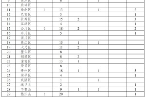 【31省区市新增34例/31省区市新增103例确】