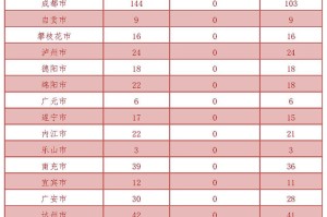 “31省区市新增本土确诊51例” 31省区市新增确诊144例 本土126例？