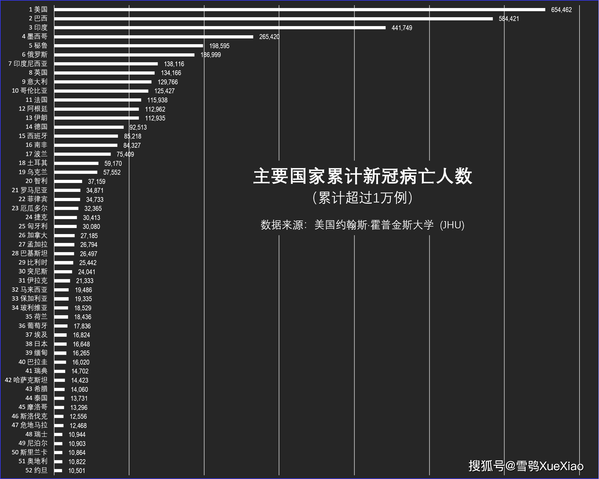 全球日增确诊超31万例-全球日增确诊超61万-第2张图片