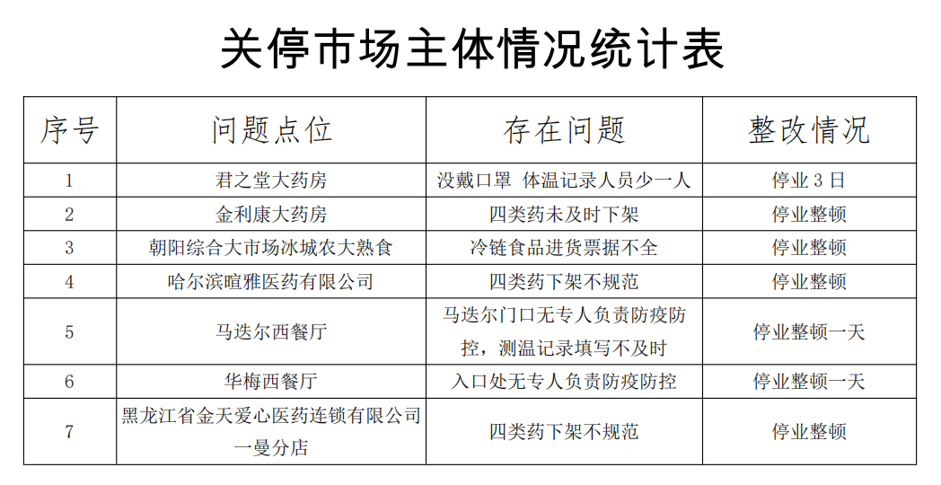 【哈尔滨疫情最新规定/哈尔滨疫情最新措施】-第2张图片